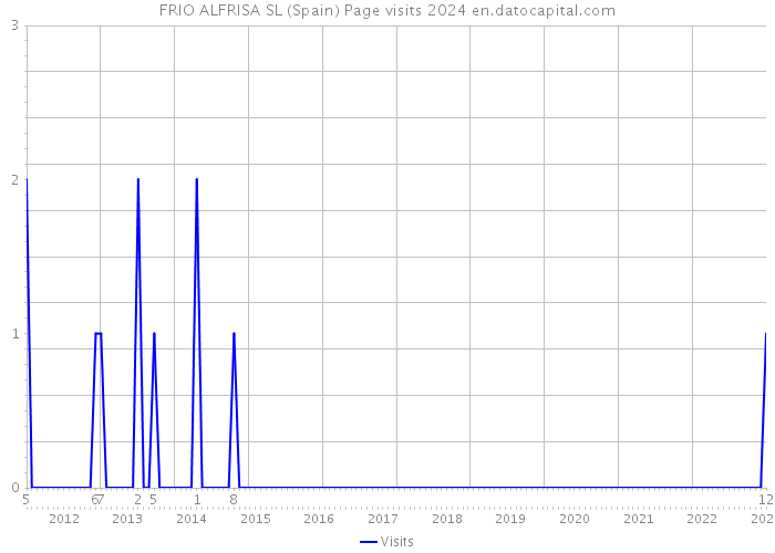 FRIO ALFRISA SL (Spain) Page visits 2024 