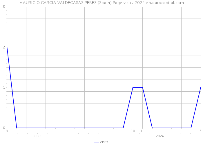 MAURICIO GARCIA VALDECASAS PEREZ (Spain) Page visits 2024 