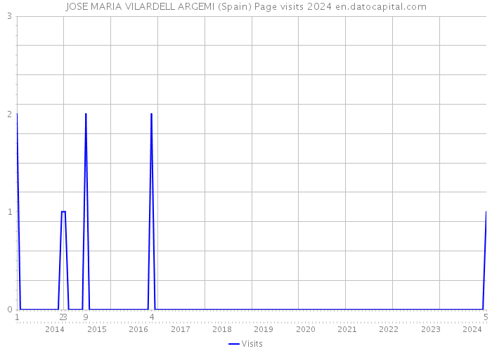 JOSE MARIA VILARDELL ARGEMI (Spain) Page visits 2024 