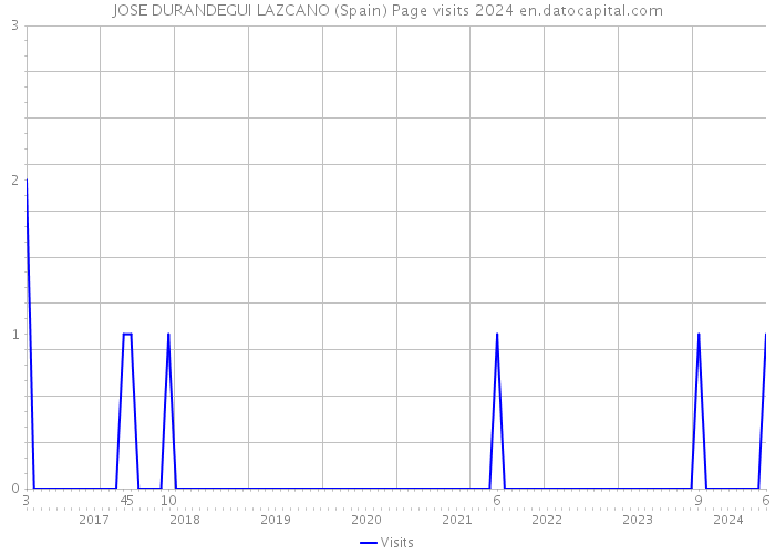 JOSE DURANDEGUI LAZCANO (Spain) Page visits 2024 