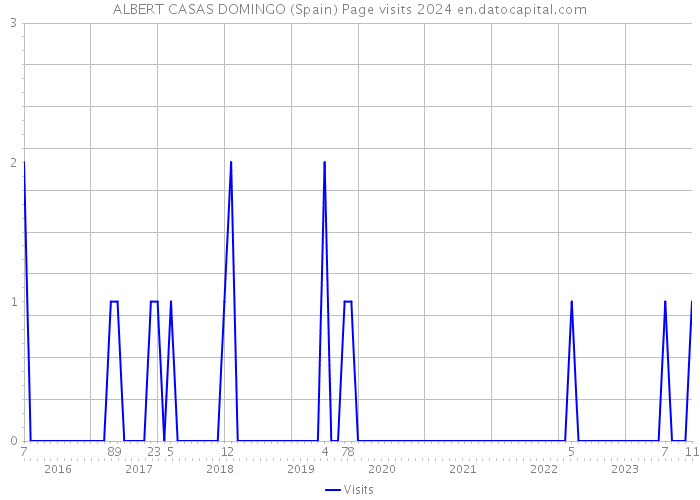 ALBERT CASAS DOMINGO (Spain) Page visits 2024 