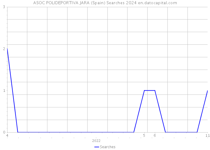 ASOC POLIDEPORTIVA JARA (Spain) Searches 2024 