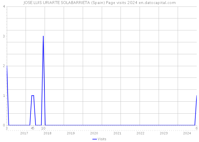 JOSE LUIS URIARTE SOLABARRIETA (Spain) Page visits 2024 