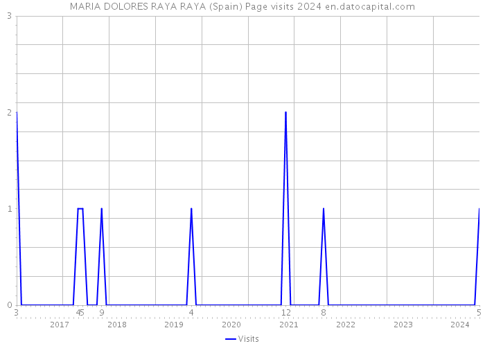 MARIA DOLORES RAYA RAYA (Spain) Page visits 2024 