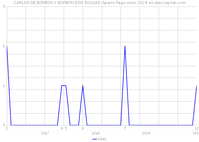 CARLOS DE BORBON Y BORBON DOS SICILIAS (Spain) Page visits 2024 