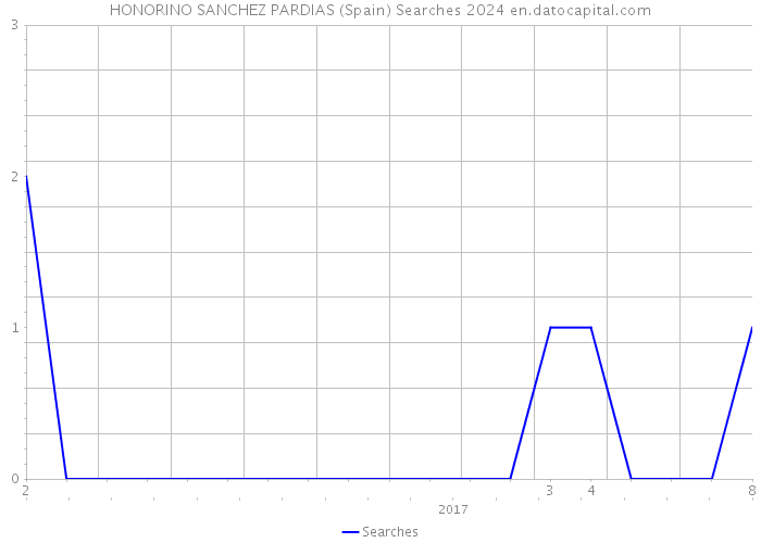 HONORINO SANCHEZ PARDIAS (Spain) Searches 2024 