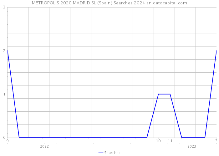 METROPOLIS 2020 MADRID SL (Spain) Searches 2024 