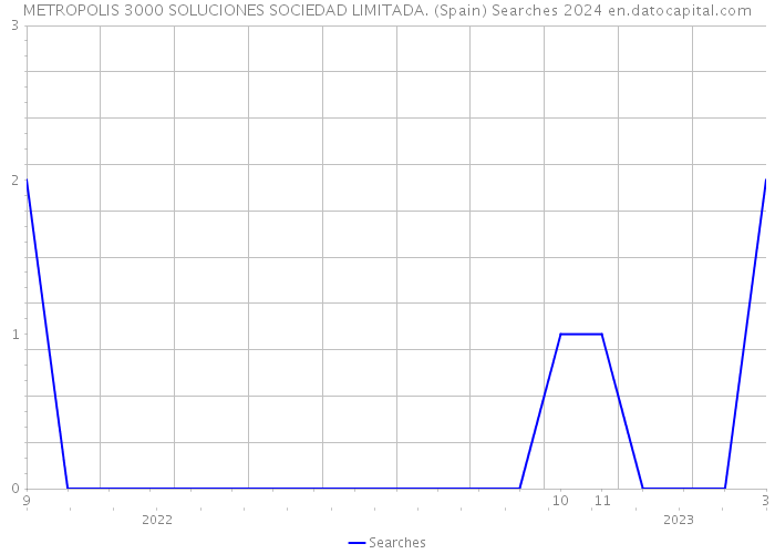 METROPOLIS 3000 SOLUCIONES SOCIEDAD LIMITADA. (Spain) Searches 2024 