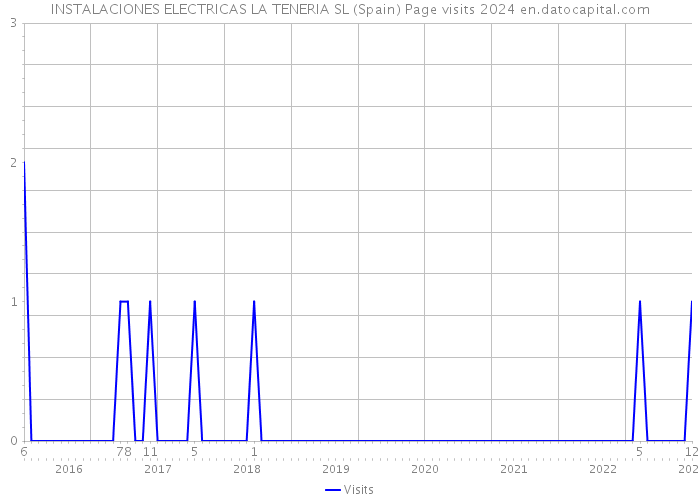 INSTALACIONES ELECTRICAS LA TENERIA SL (Spain) Page visits 2024 