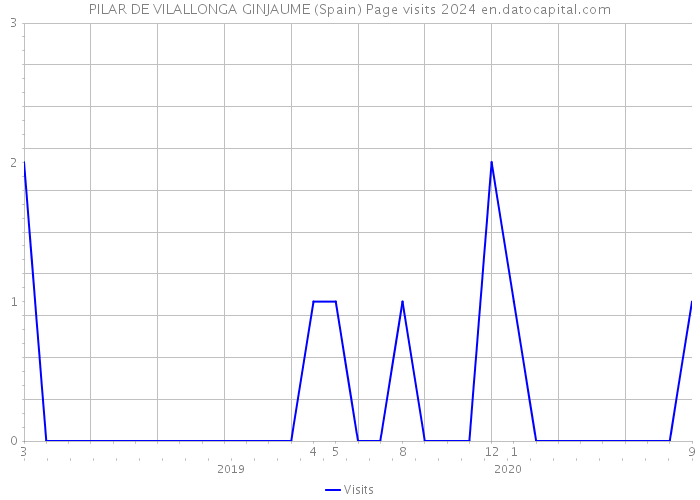 PILAR DE VILALLONGA GINJAUME (Spain) Page visits 2024 