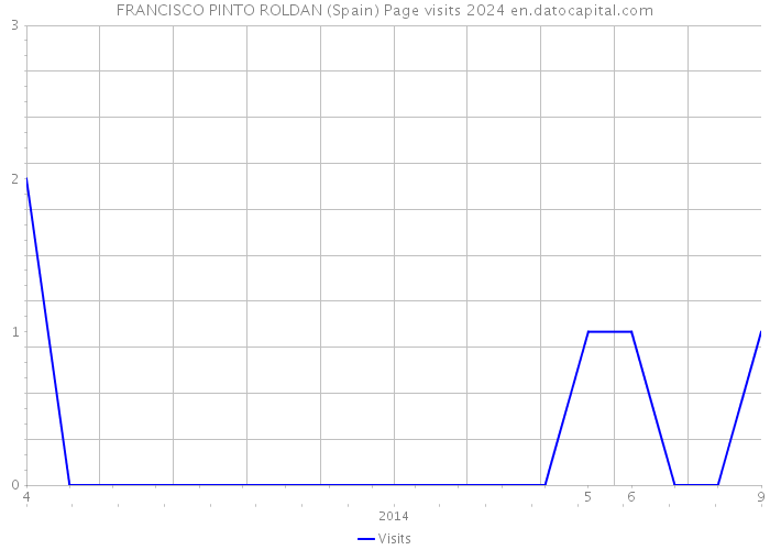 FRANCISCO PINTO ROLDAN (Spain) Page visits 2024 