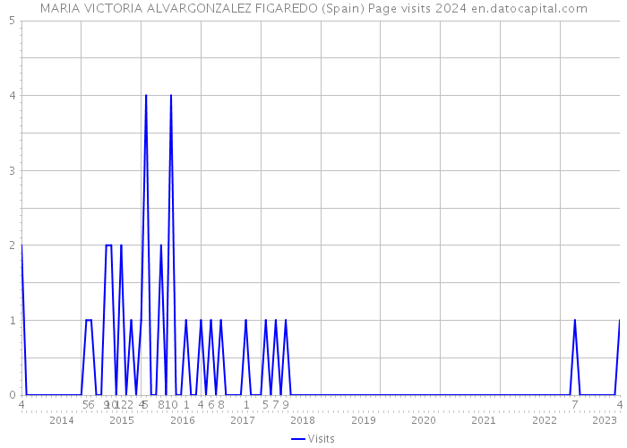 MARIA VICTORIA ALVARGONZALEZ FIGAREDO (Spain) Page visits 2024 