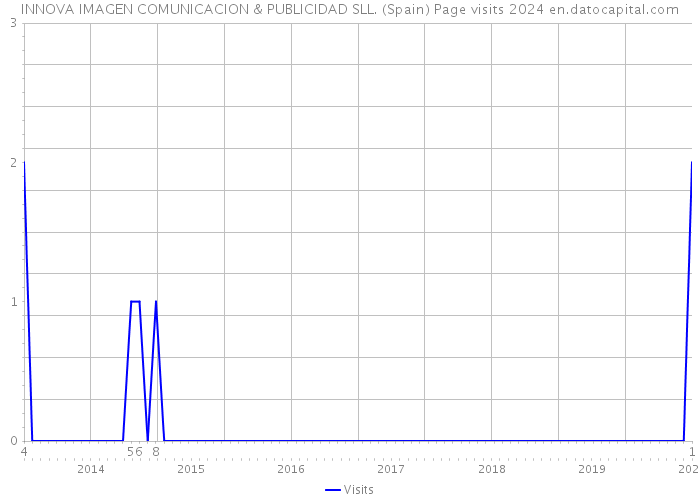 INNOVA IMAGEN COMUNICACION & PUBLICIDAD SLL. (Spain) Page visits 2024 