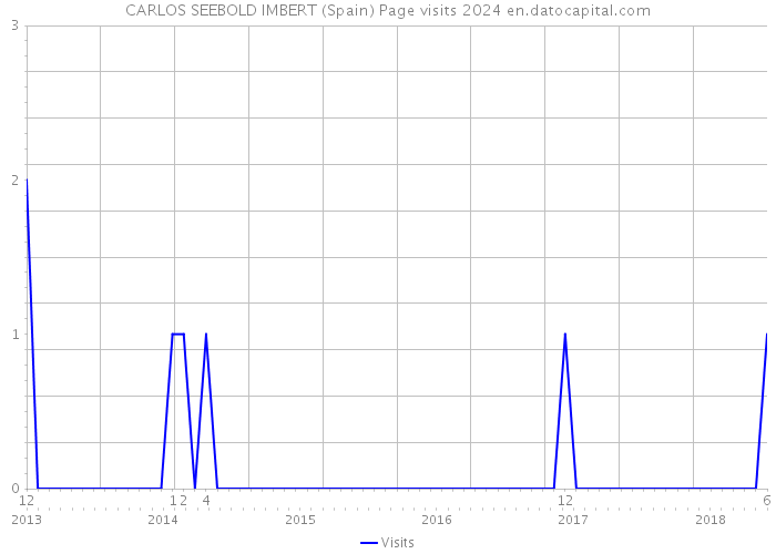 CARLOS SEEBOLD IMBERT (Spain) Page visits 2024 