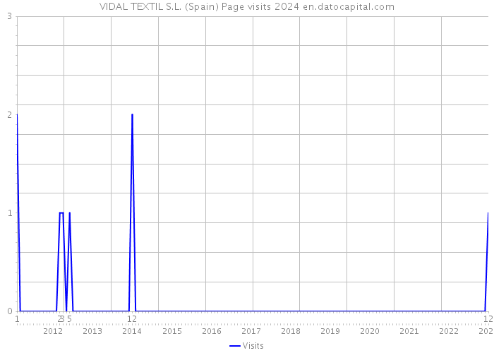 VIDAL TEXTIL S.L. (Spain) Page visits 2024 