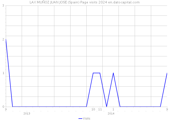 LAX MUÑOZ JUAN JOSE (Spain) Page visits 2024 