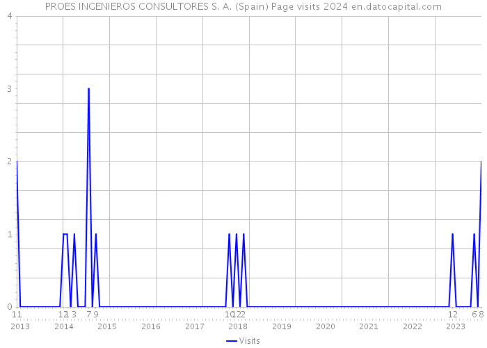 PROES INGENIEROS CONSULTORES S. A. (Spain) Page visits 2024 