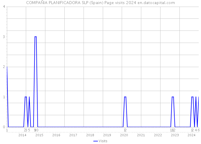 COMPAÑIA PLANIFICADORA SLP (Spain) Page visits 2024 