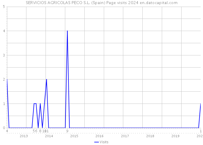 SERVICIOS AGRICOLAS PECO S.L. (Spain) Page visits 2024 