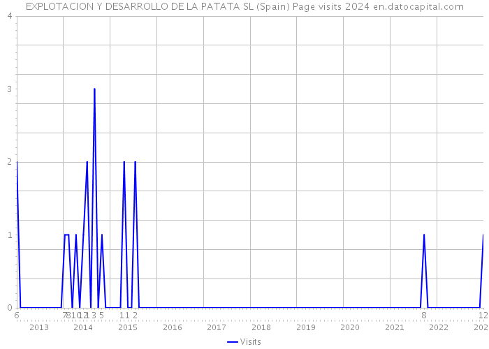 EXPLOTACION Y DESARROLLO DE LA PATATA SL (Spain) Page visits 2024 