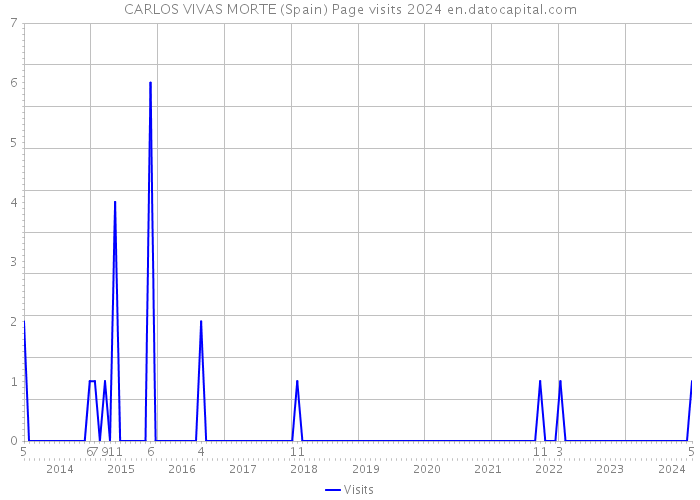 CARLOS VIVAS MORTE (Spain) Page visits 2024 