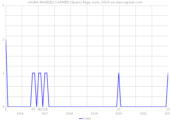 LAURA MASDEU CARMEN (Spain) Page visits 2024 