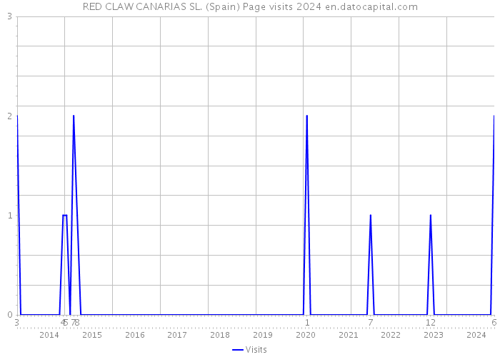 RED CLAW CANARIAS SL. (Spain) Page visits 2024 