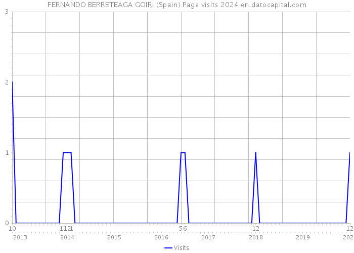 FERNANDO BERRETEAGA GOIRI (Spain) Page visits 2024 