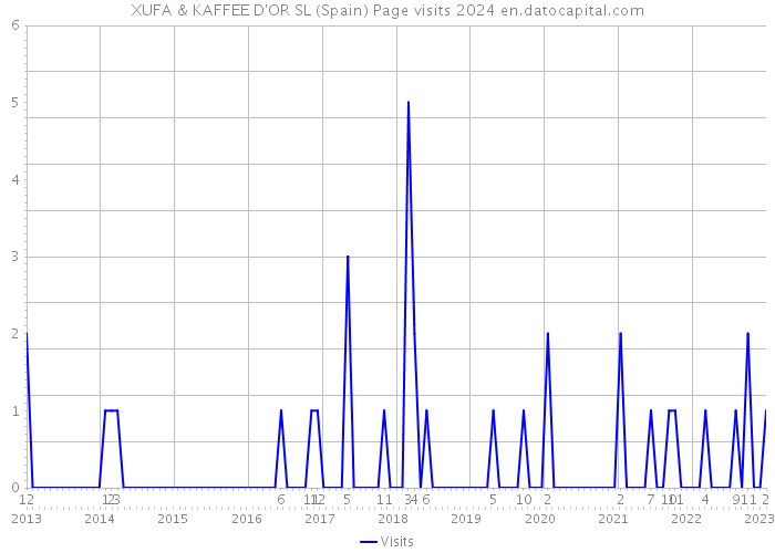 XUFA & KAFFEE D'OR SL (Spain) Page visits 2024 