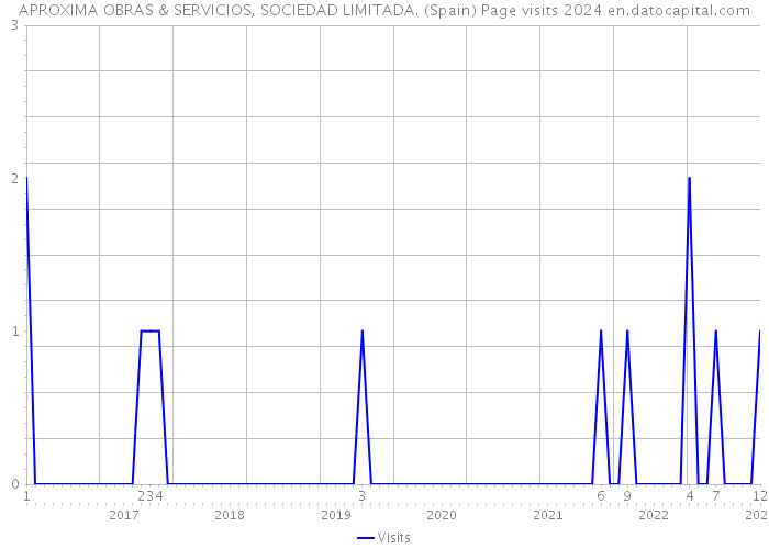 APROXIMA OBRAS & SERVICIOS, SOCIEDAD LIMITADA. (Spain) Page visits 2024 