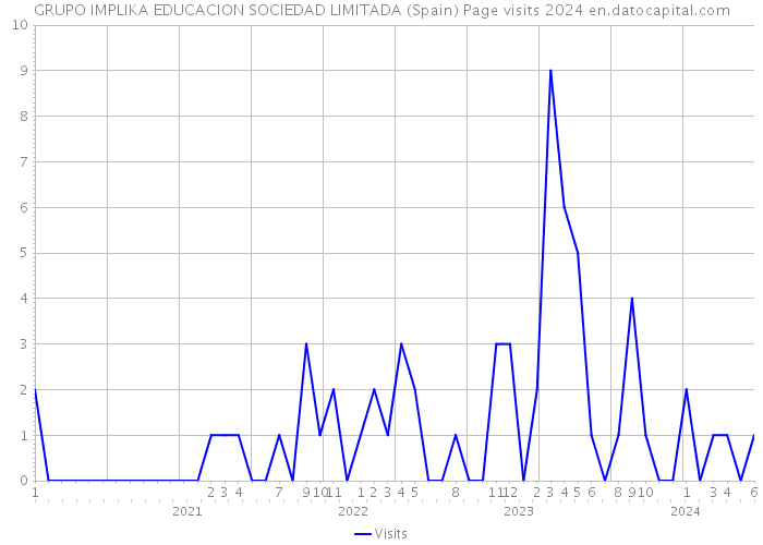 GRUPO IMPLIKA EDUCACION SOCIEDAD LIMITADA (Spain) Page visits 2024 