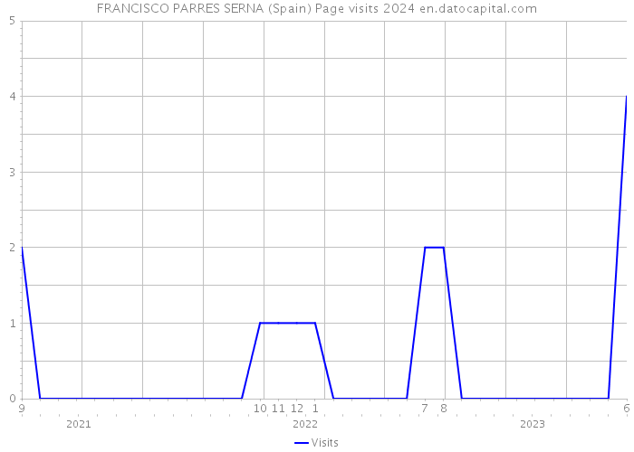 FRANCISCO PARRES SERNA (Spain) Page visits 2024 