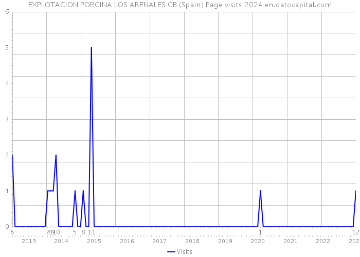 EXPLOTACION PORCINA LOS ARENALES CB (Spain) Page visits 2024 