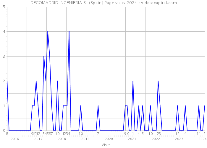 DECOMADRID INGENIERIA SL (Spain) Page visits 2024 