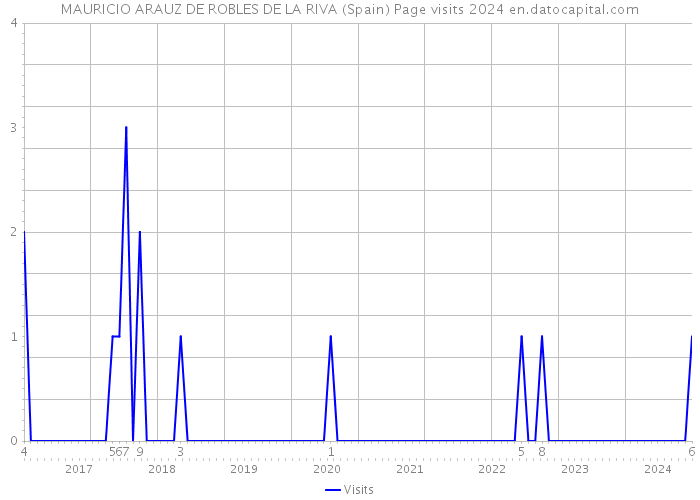 MAURICIO ARAUZ DE ROBLES DE LA RIVA (Spain) Page visits 2024 