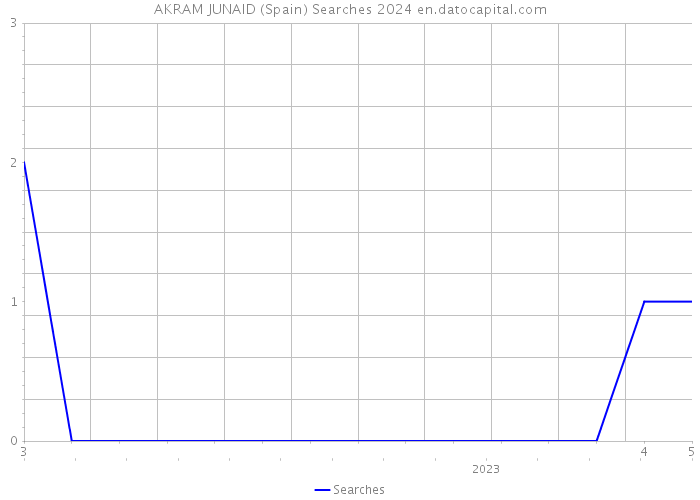 AKRAM JUNAID (Spain) Searches 2024 