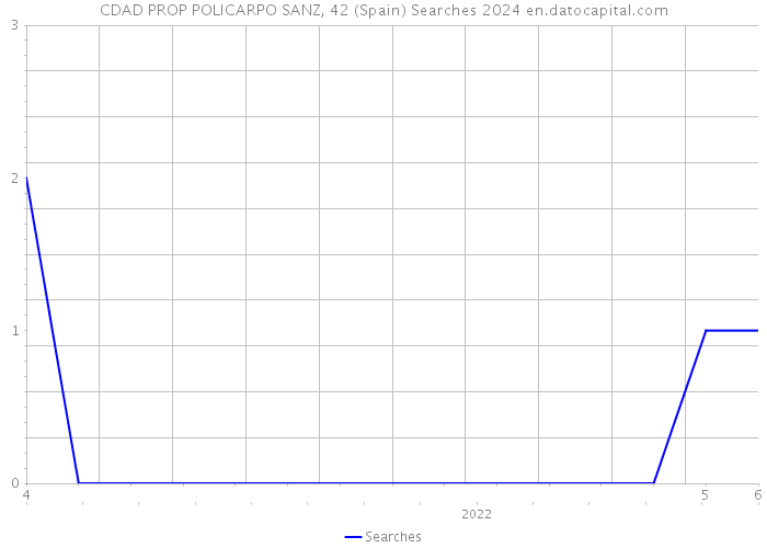 CDAD PROP POLICARPO SANZ, 42 (Spain) Searches 2024 