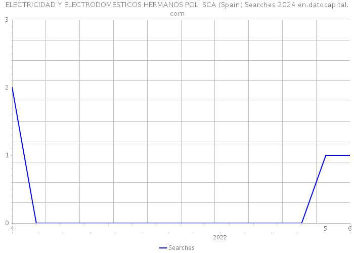 ELECTRICIDAD Y ELECTRODOMESTICOS HERMANOS POLI SCA (Spain) Searches 2024 