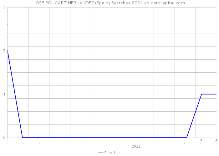 JOSE POLICART HERNANDEZ (Spain) Searches 2024 