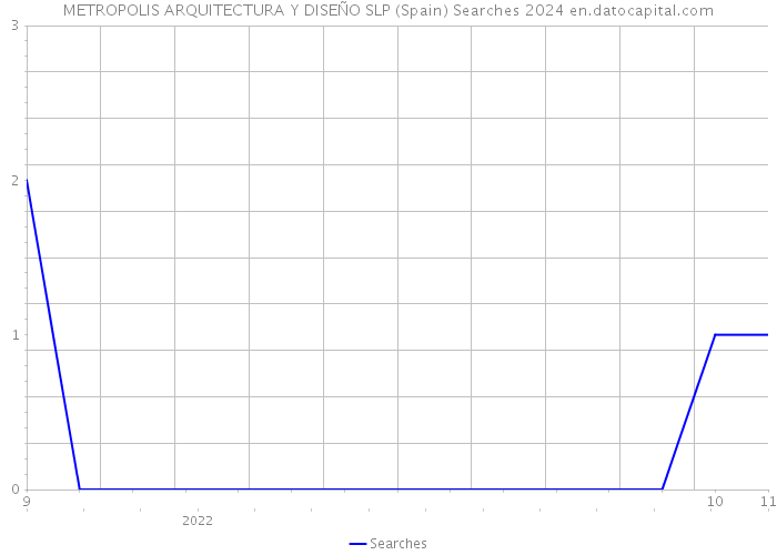 METROPOLIS ARQUITECTURA Y DISEÑO SLP (Spain) Searches 2024 