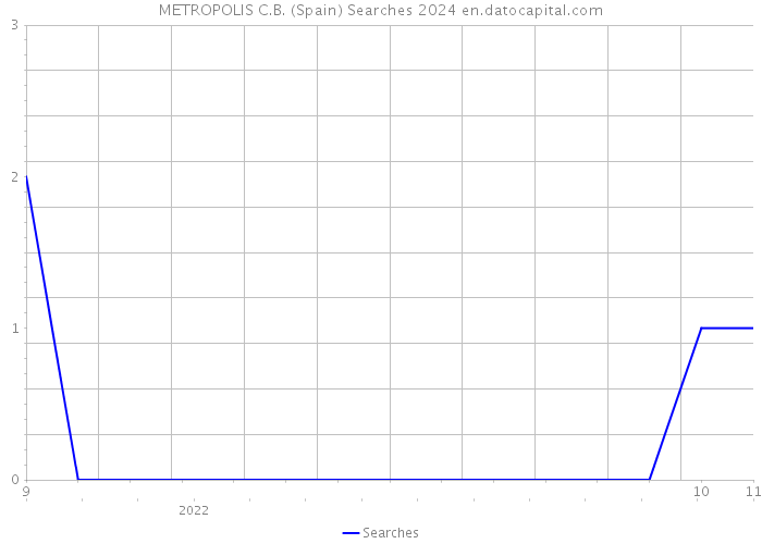 METROPOLIS C.B. (Spain) Searches 2024 
