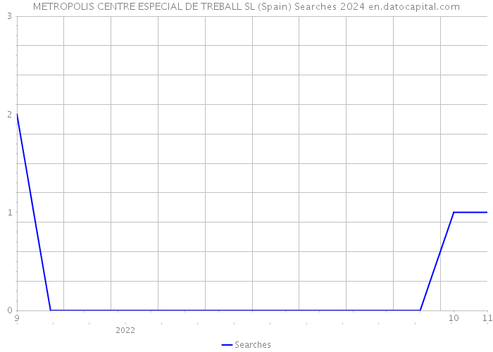 METROPOLIS CENTRE ESPECIAL DE TREBALL SL (Spain) Searches 2024 
