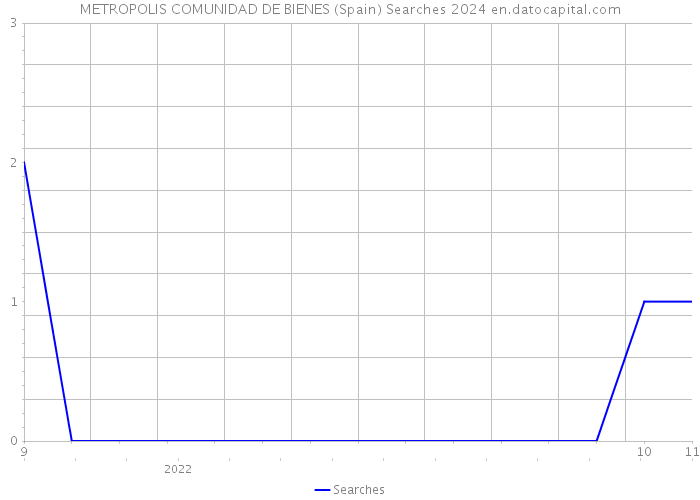 METROPOLIS COMUNIDAD DE BIENES (Spain) Searches 2024 