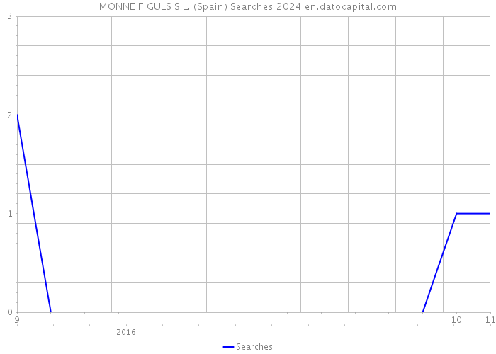 MONNE FIGULS S.L. (Spain) Searches 2024 