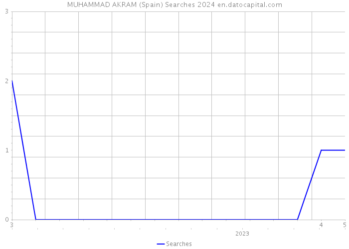 MUHAMMAD AKRAM (Spain) Searches 2024 