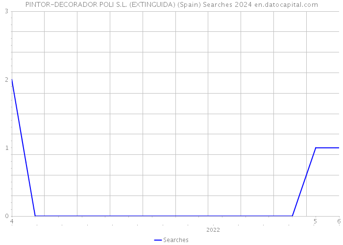 PINTOR-DECORADOR POLI S.L. (EXTINGUIDA) (Spain) Searches 2024 