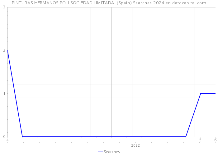 PINTURAS HERMANOS POLI SOCIEDAD LIMITADA. (Spain) Searches 2024 