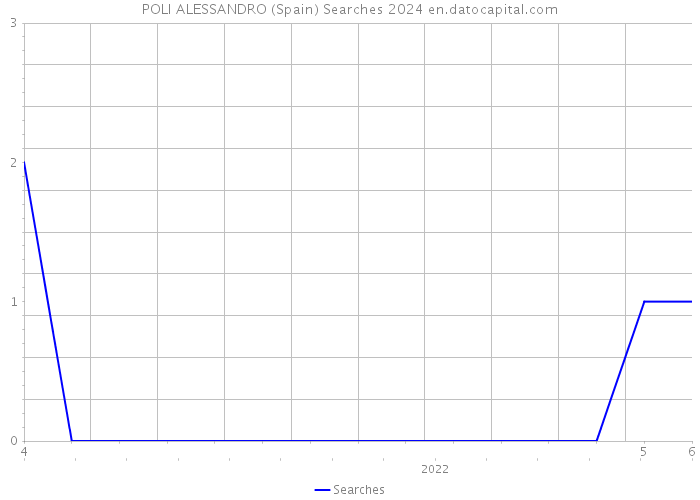 POLI ALESSANDRO (Spain) Searches 2024 