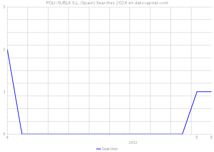 POLI-SUELA S.L. (Spain) Searches 2024 