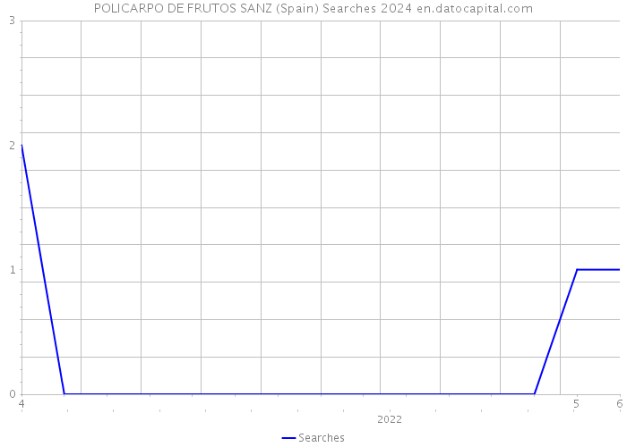 POLICARPO DE FRUTOS SANZ (Spain) Searches 2024 